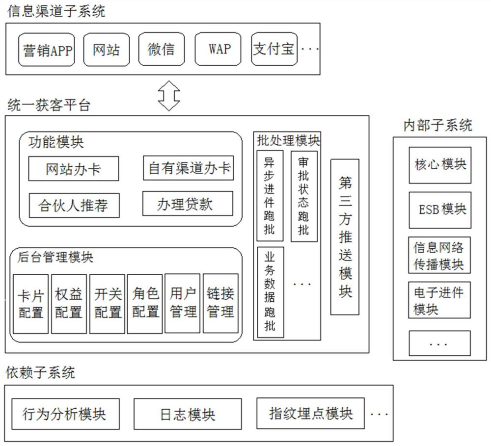 A multi-channel customized credit card intelligent application system