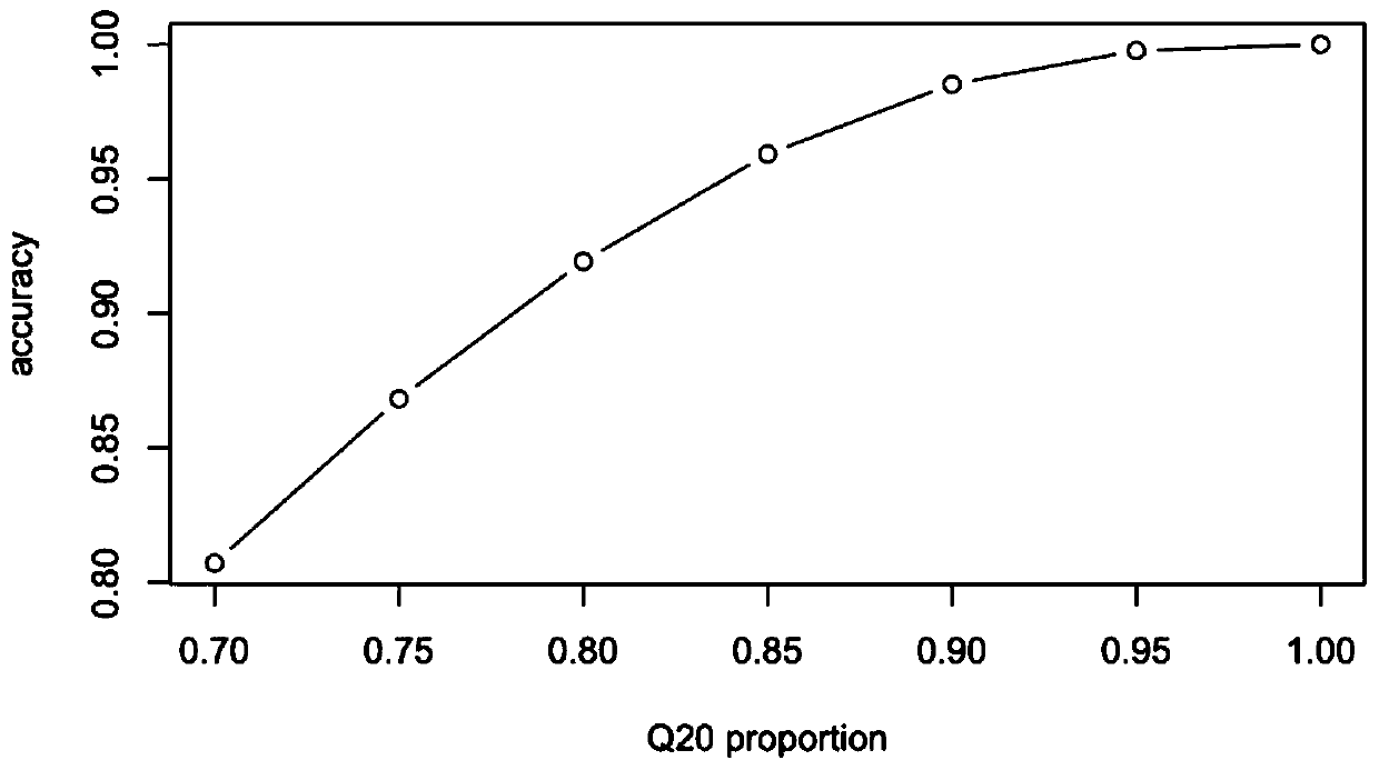 Metagenome sequencing quality control prediction evaluation method and model