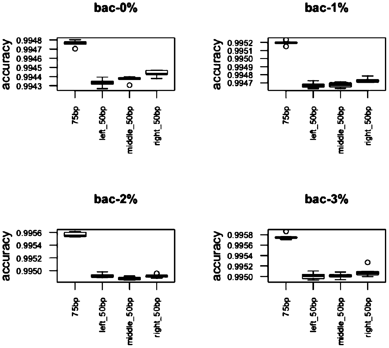 Metagenome sequencing quality control prediction evaluation method and model