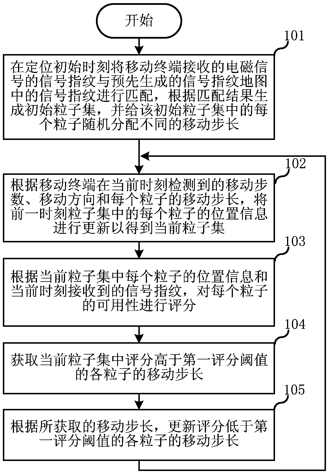 Mobile terminal positioning method and device based on electromagnetic signals