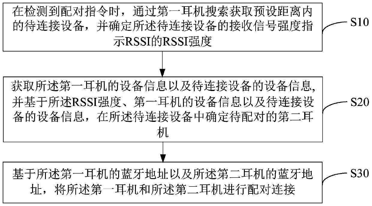 Bluetooth headset pairing method and device and readable storage medium