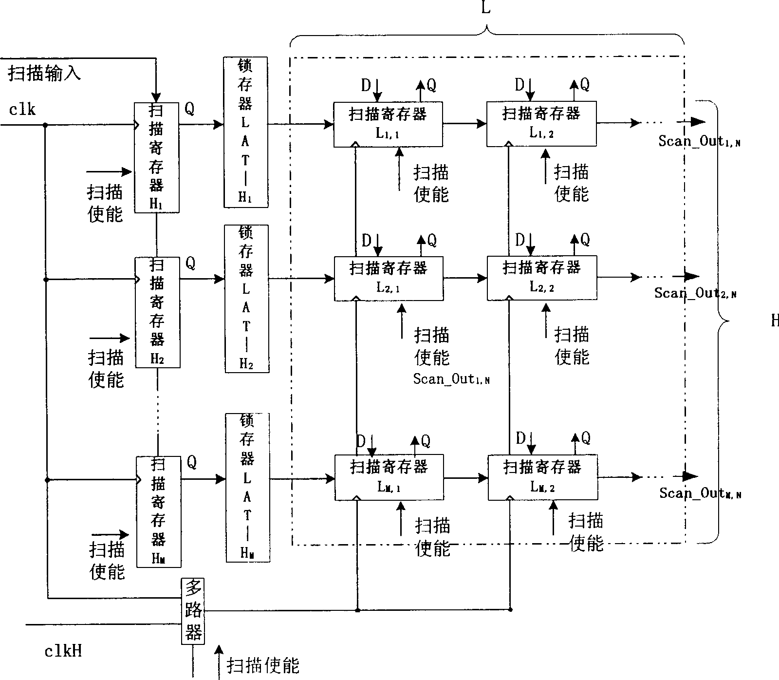 2D scan tree structure for measurable scan design of low-power integrated circuits