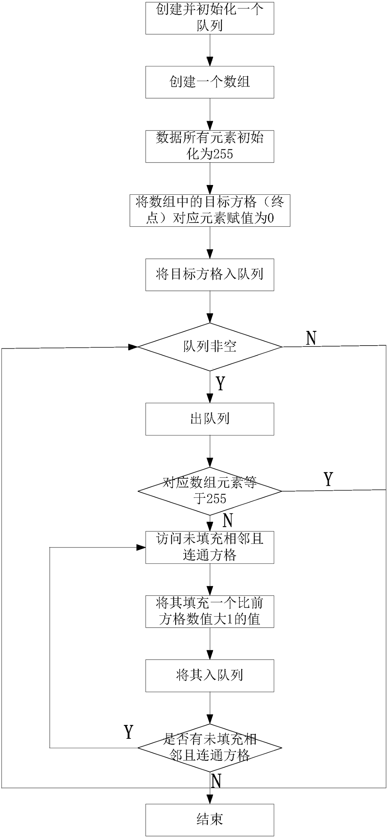 Optimal path planning method based on improved Flood-Fill algorithm