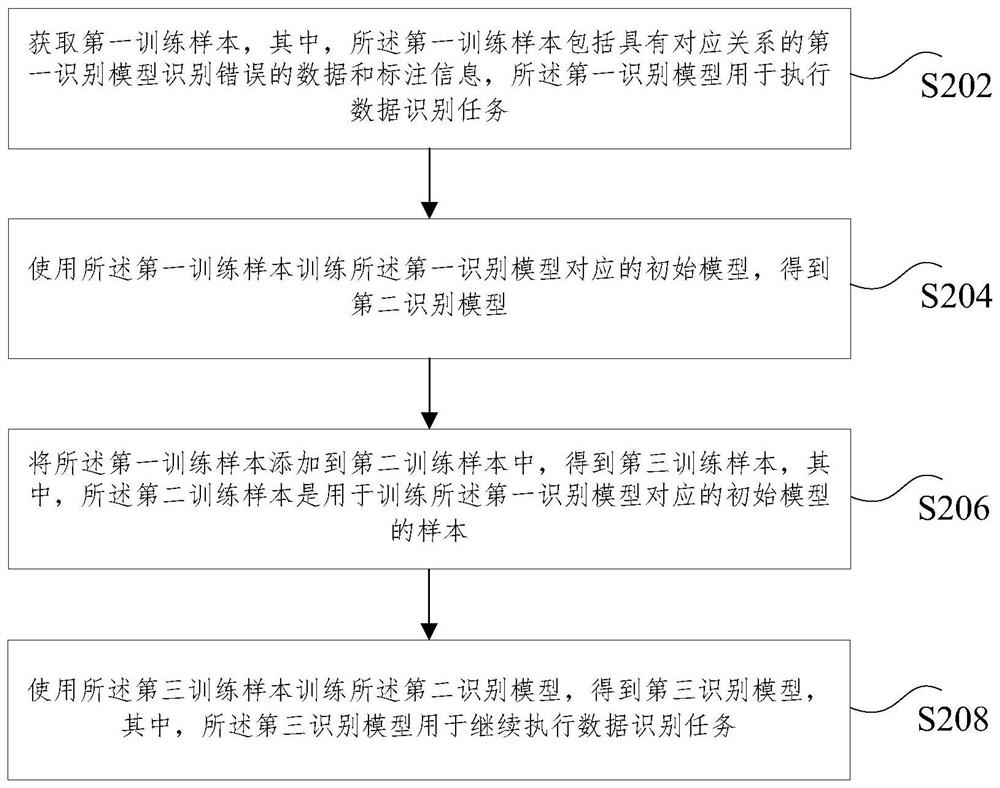 Iteration method and device for identification model