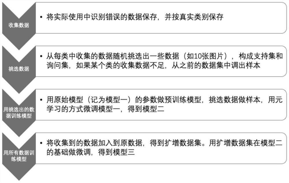 Iteration method and device for identification model