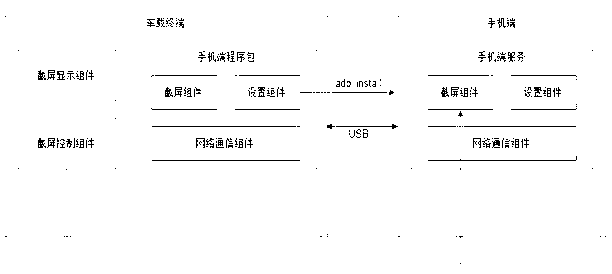 Method for deploying Android mobile phone by using vehicle-mounted terminal