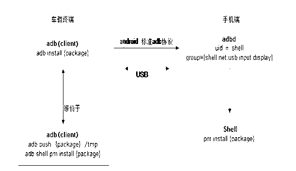 Method for deploying Android mobile phone by using vehicle-mounted terminal