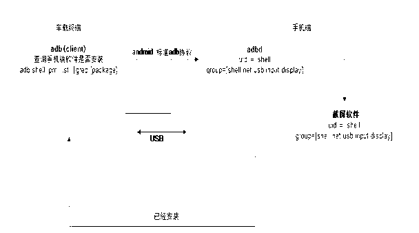 Method for deploying Android mobile phone by using vehicle-mounted terminal