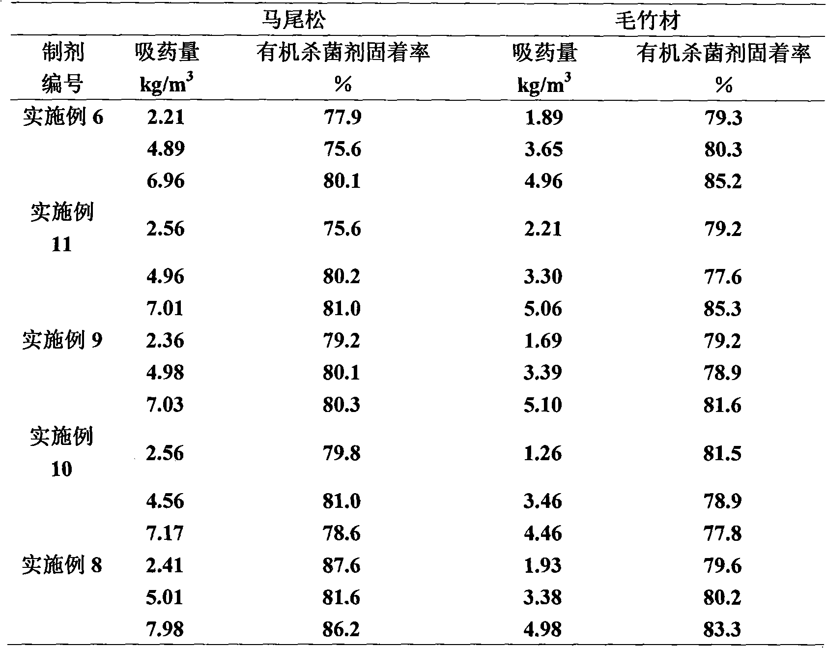 Nano wood antiseptics and manufacturing method thereof