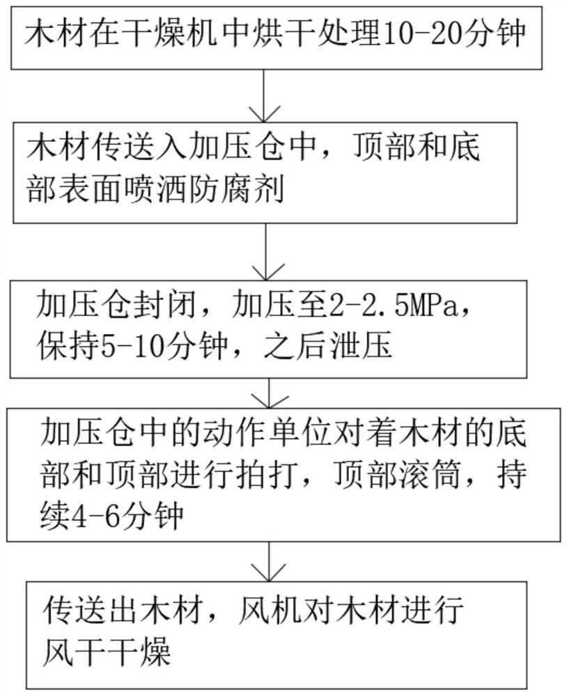 Anticorrosion treatment method for wood production