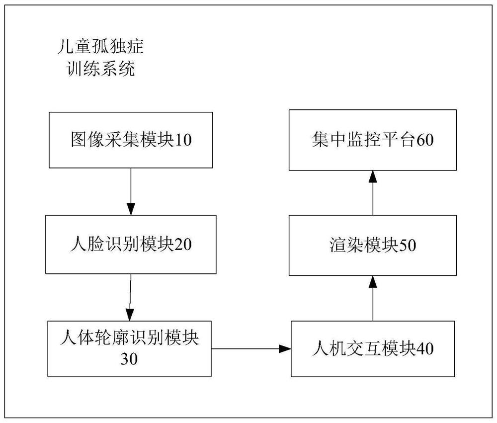 Children autism training system and method thereof