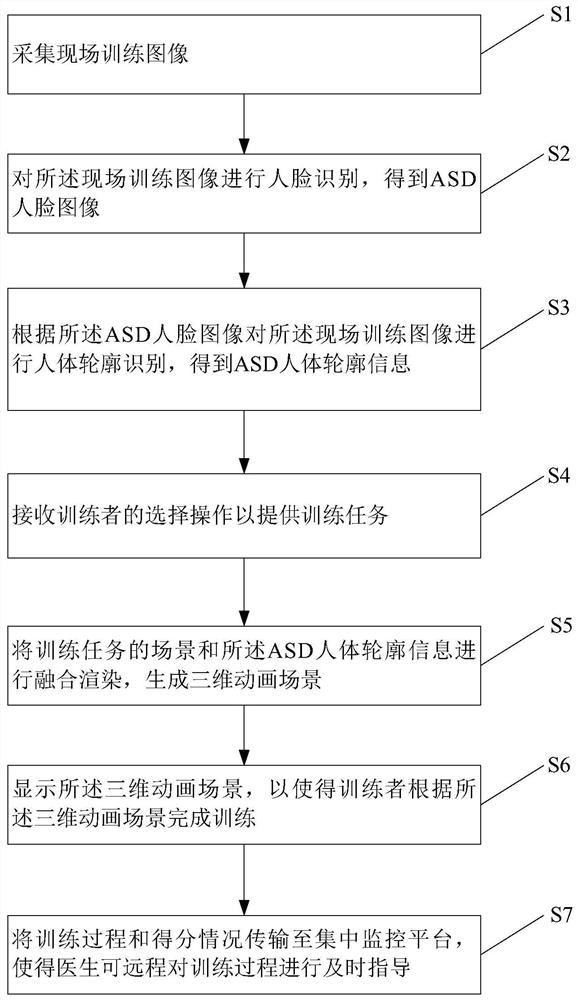 Children autism training system and method thereof