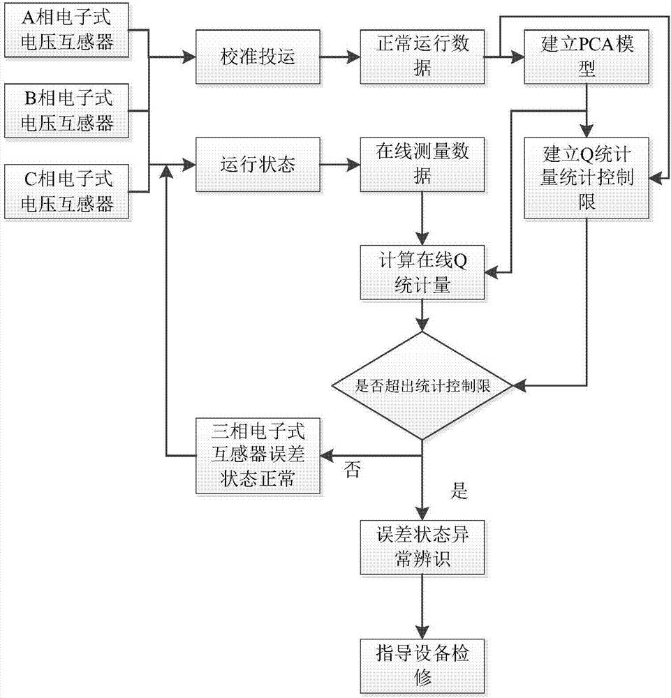 On-line monitoring method and system for error state of electronic voltage transformer