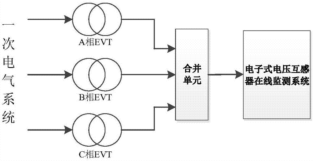 On-line monitoring method and system for error state of electronic voltage transformer