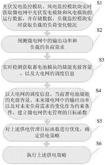 A microgrid power supply and monitoring method