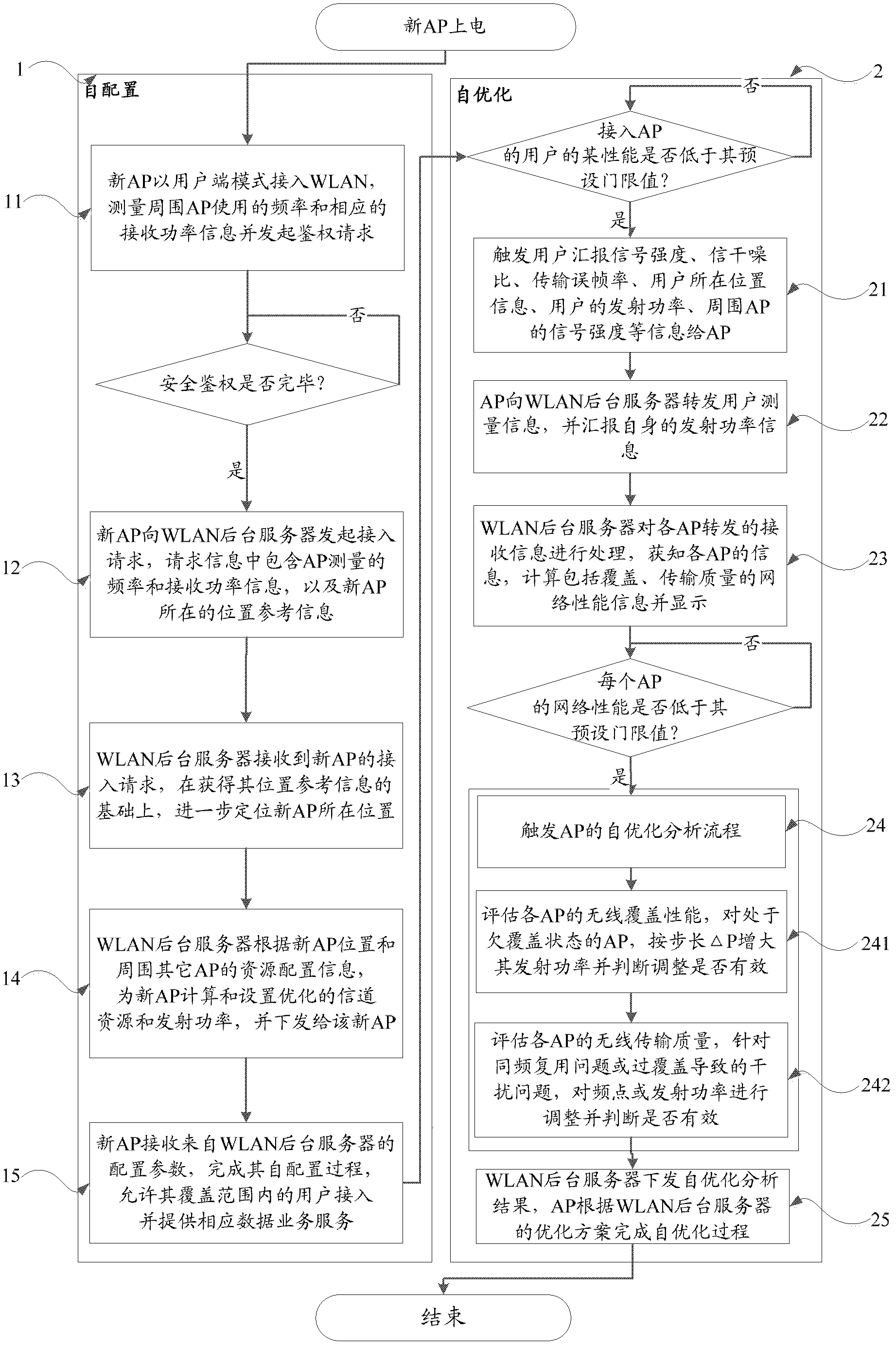 Self-organized wireless local area network and its realization method