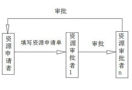 Resource approval process design method based on cloud data center