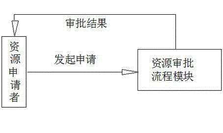 Resource approval process design method based on cloud data center