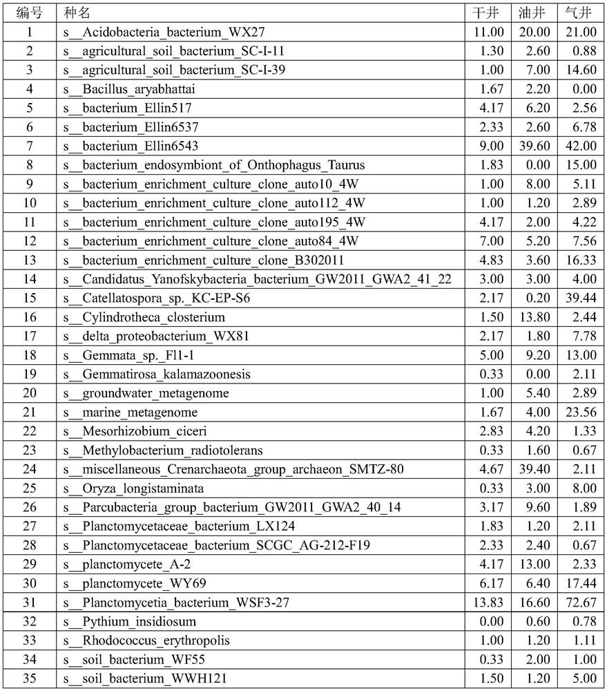 Oil-gas microorganism gene exploration method