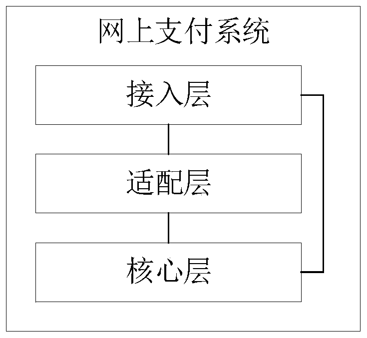 Online payment system, online payment method and device, medium and server