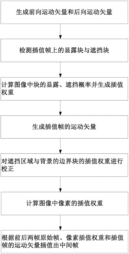 Motion compensation method and system based on occlusion detection