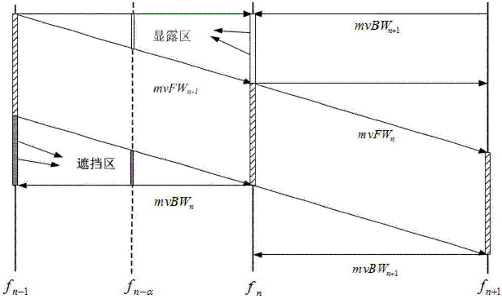 Motion compensation method and system based on occlusion detection