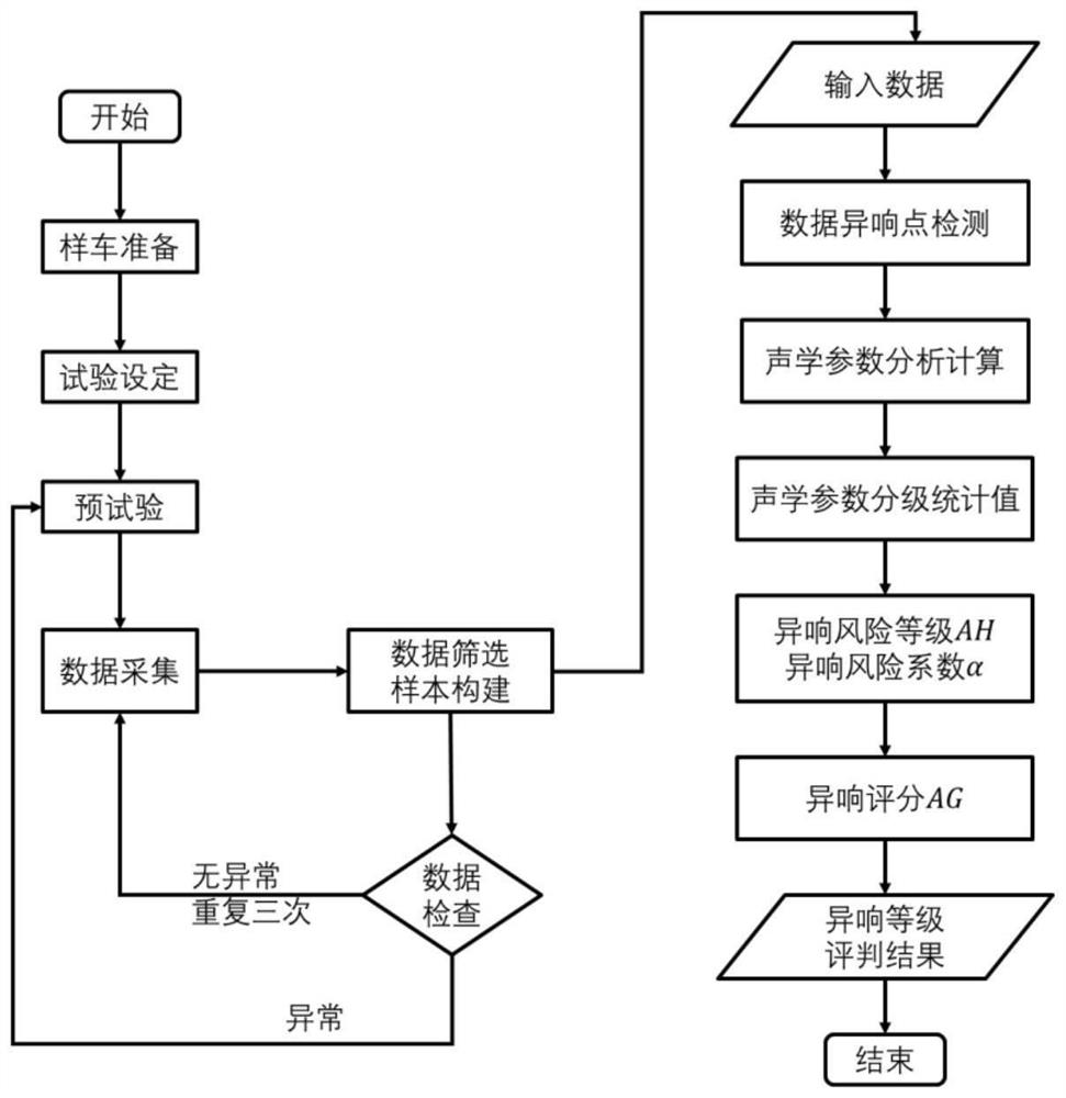 Abnormal sound grade judgment method for in-vehicle air conditioner system