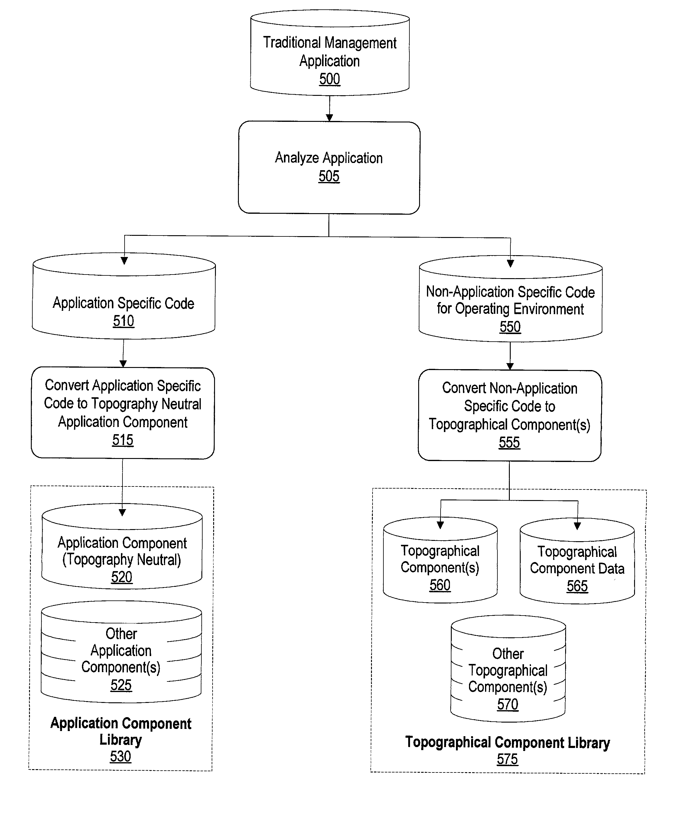 System and method for developing topography based management systems