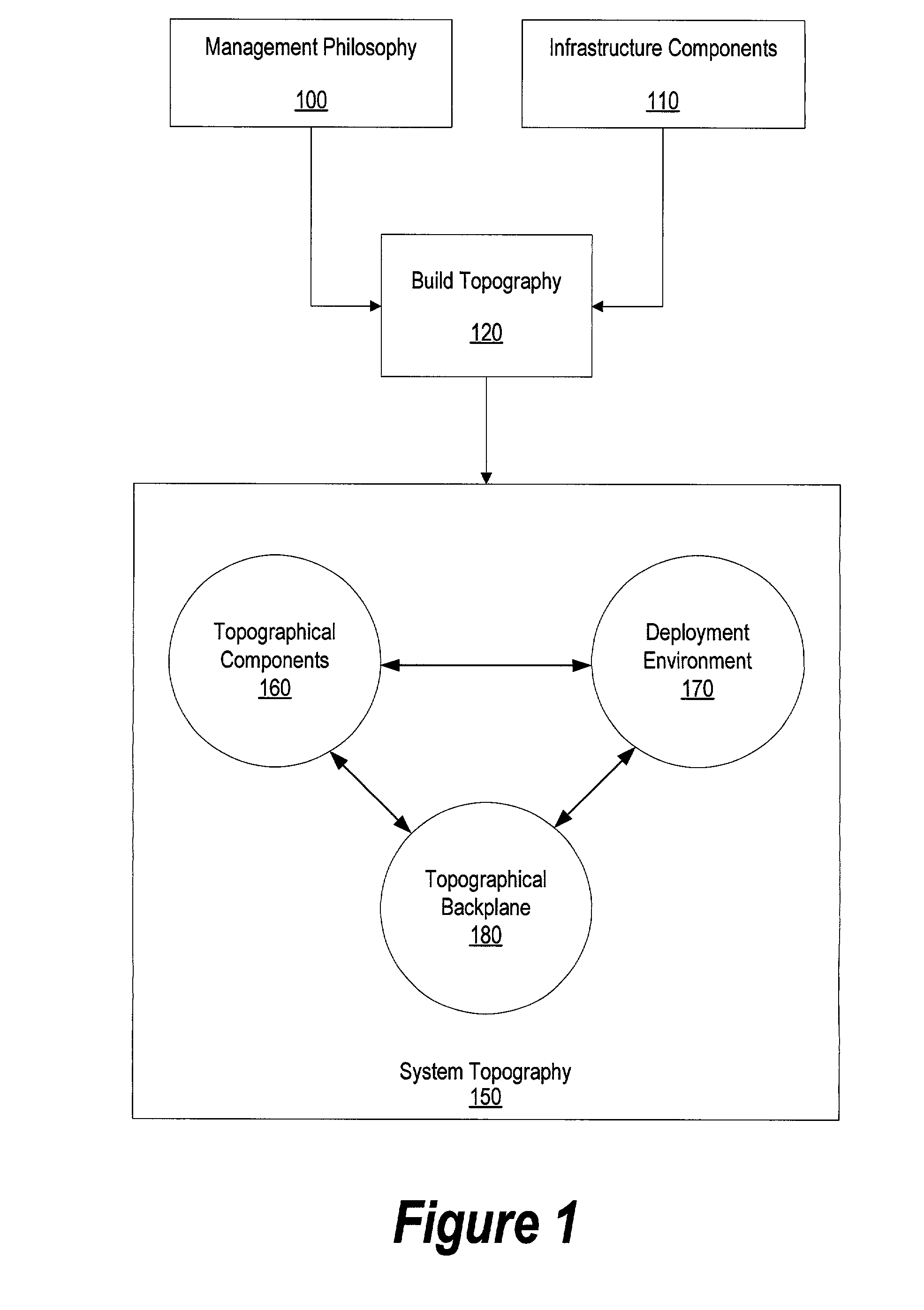 System and method for developing topography based management systems