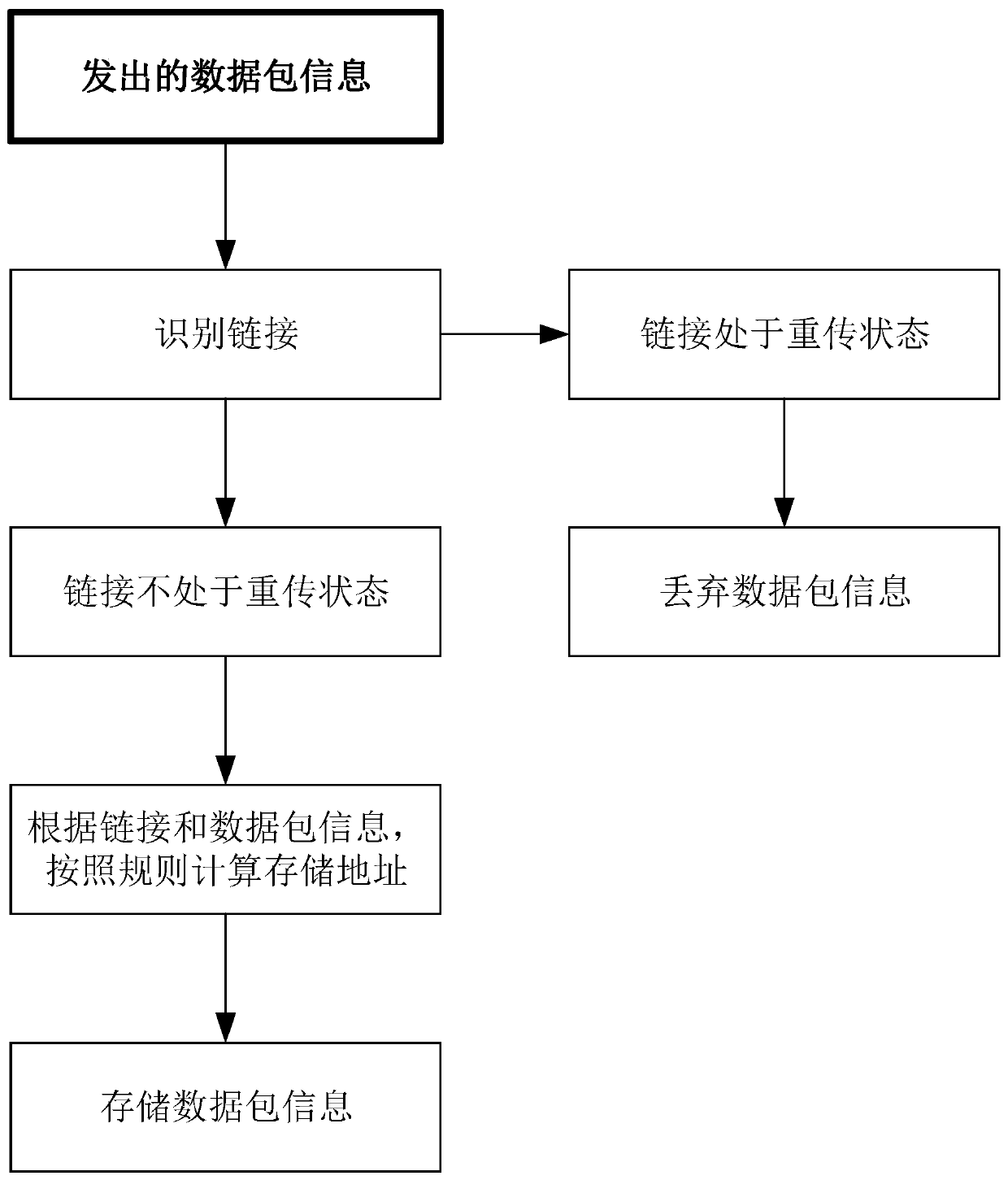 Data retransmission method and device