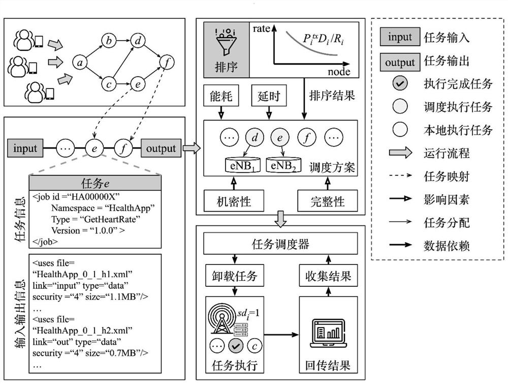 Service workflow scheduling method oriented to energy consumption and safety perception