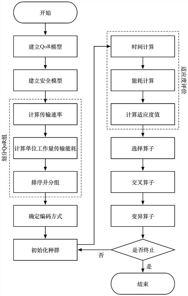 Service workflow scheduling method oriented to energy consumption and safety perception