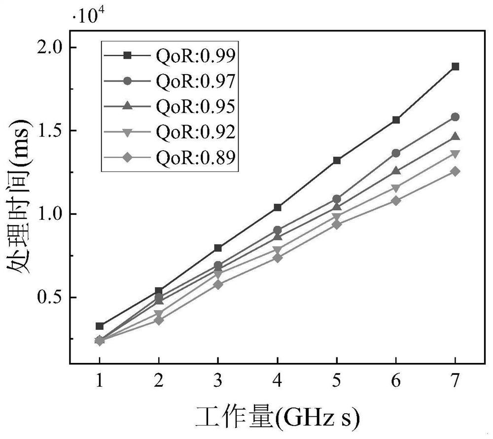 Service workflow scheduling method oriented to energy consumption and safety perception