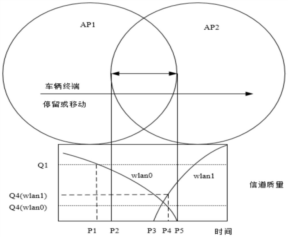 A method for switching access points of Internet of Vehicles based on software-defined network