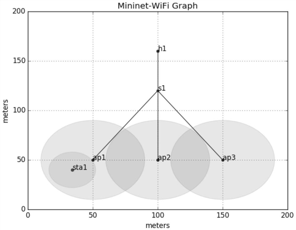 A method for switching access points of Internet of Vehicles based on software-defined network