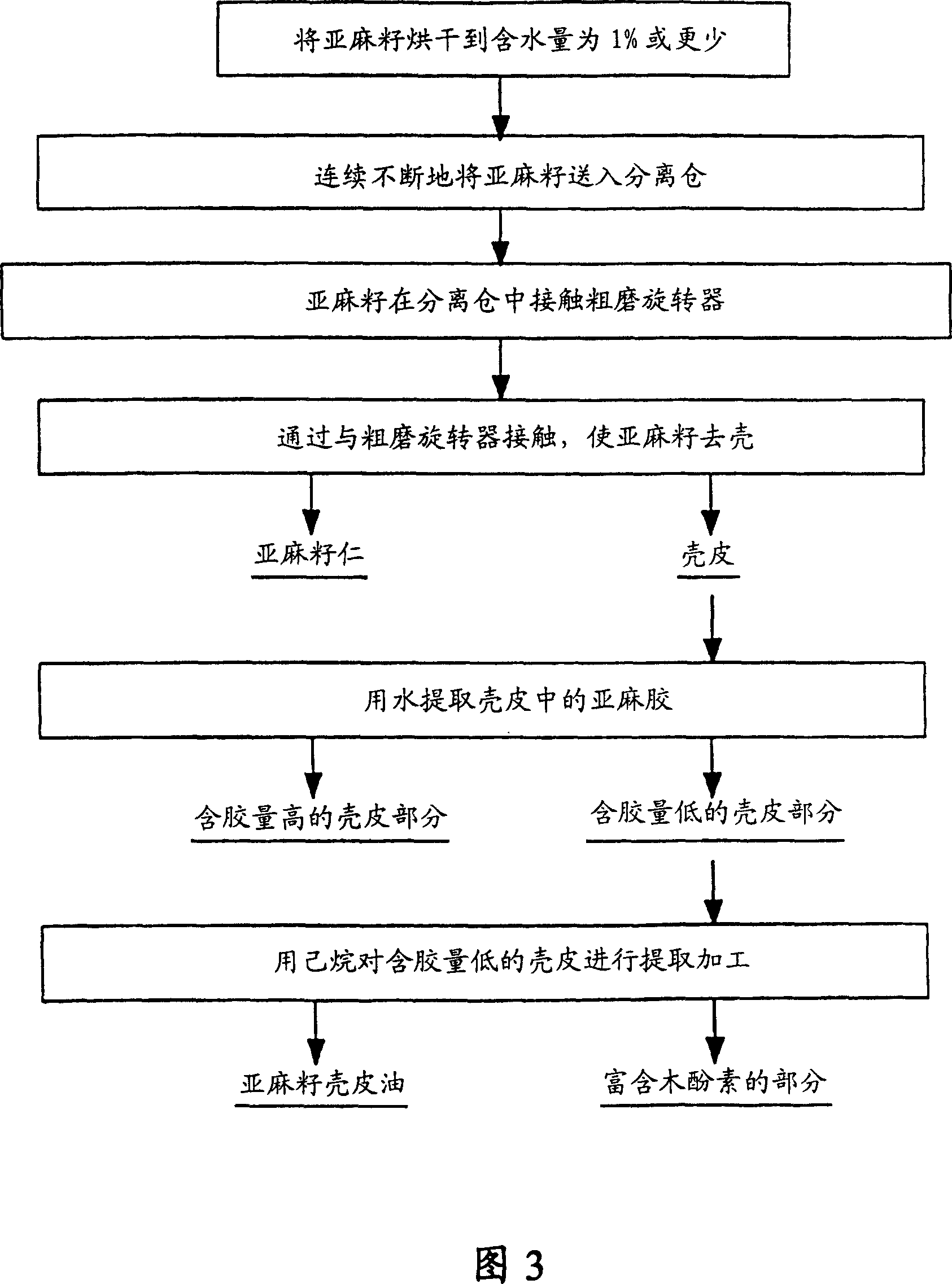 Process and apparatus for flaxseed component separation