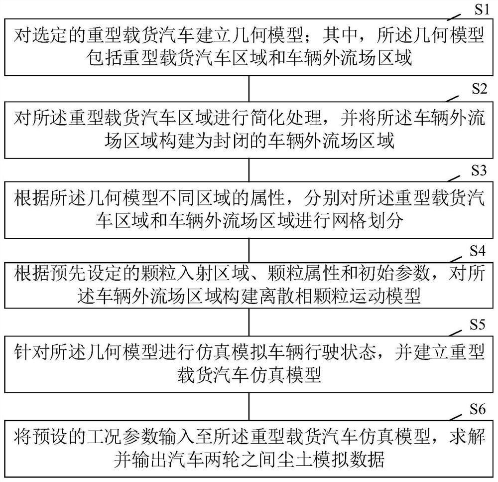 Simulation evaluation method and device for dust pollution of heavy truck