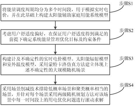 A solar-assisted home energy management method considering multiple uncertain factors in a real-time electricity price environment