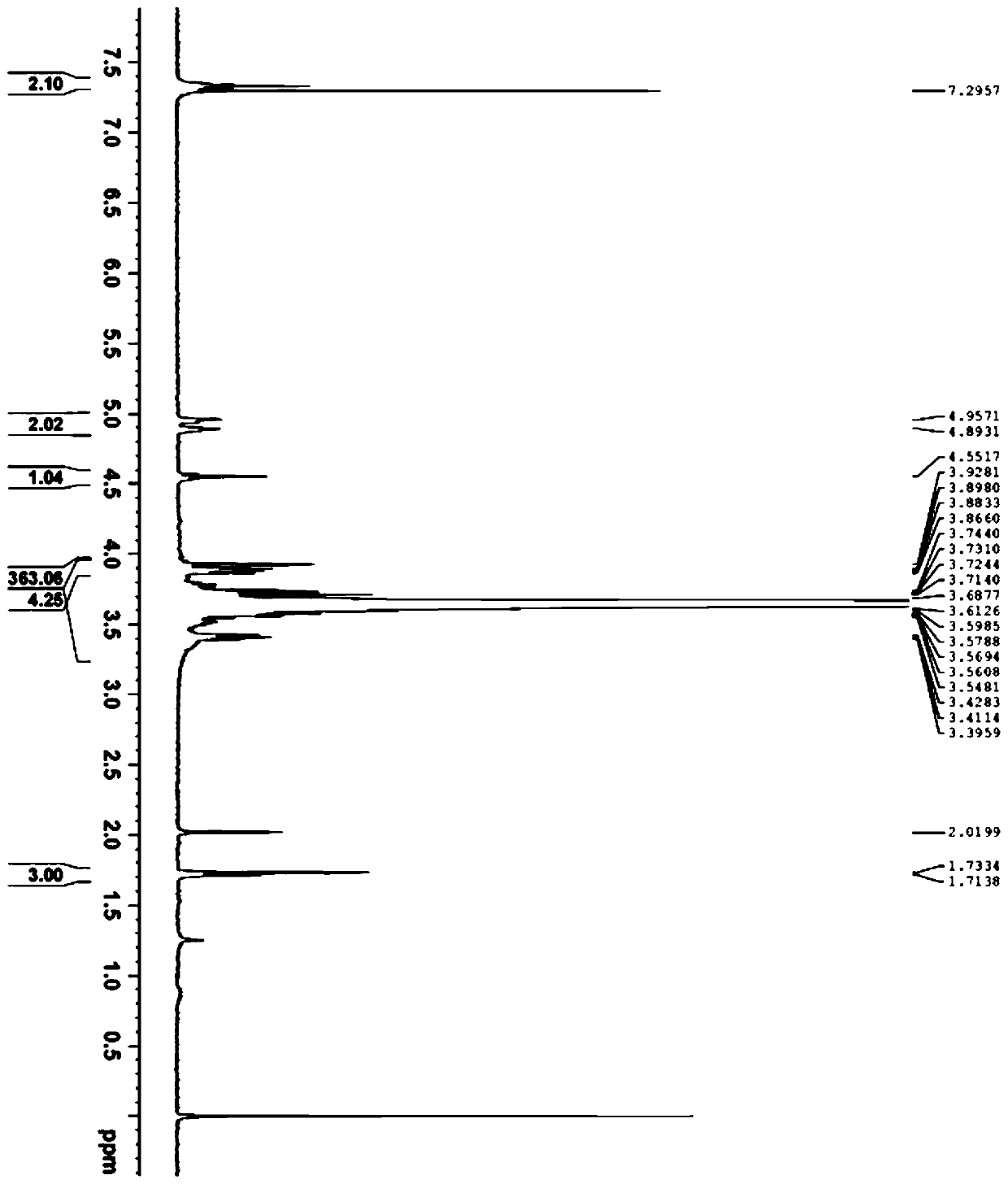 A kind of unsaturated polyether monomer and its preparation method, application and prepared polymer