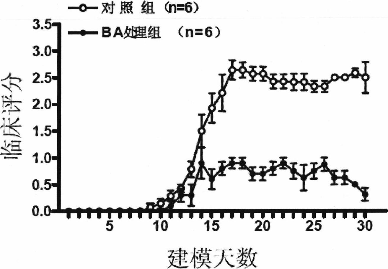 Novel medicinal application of baicalein