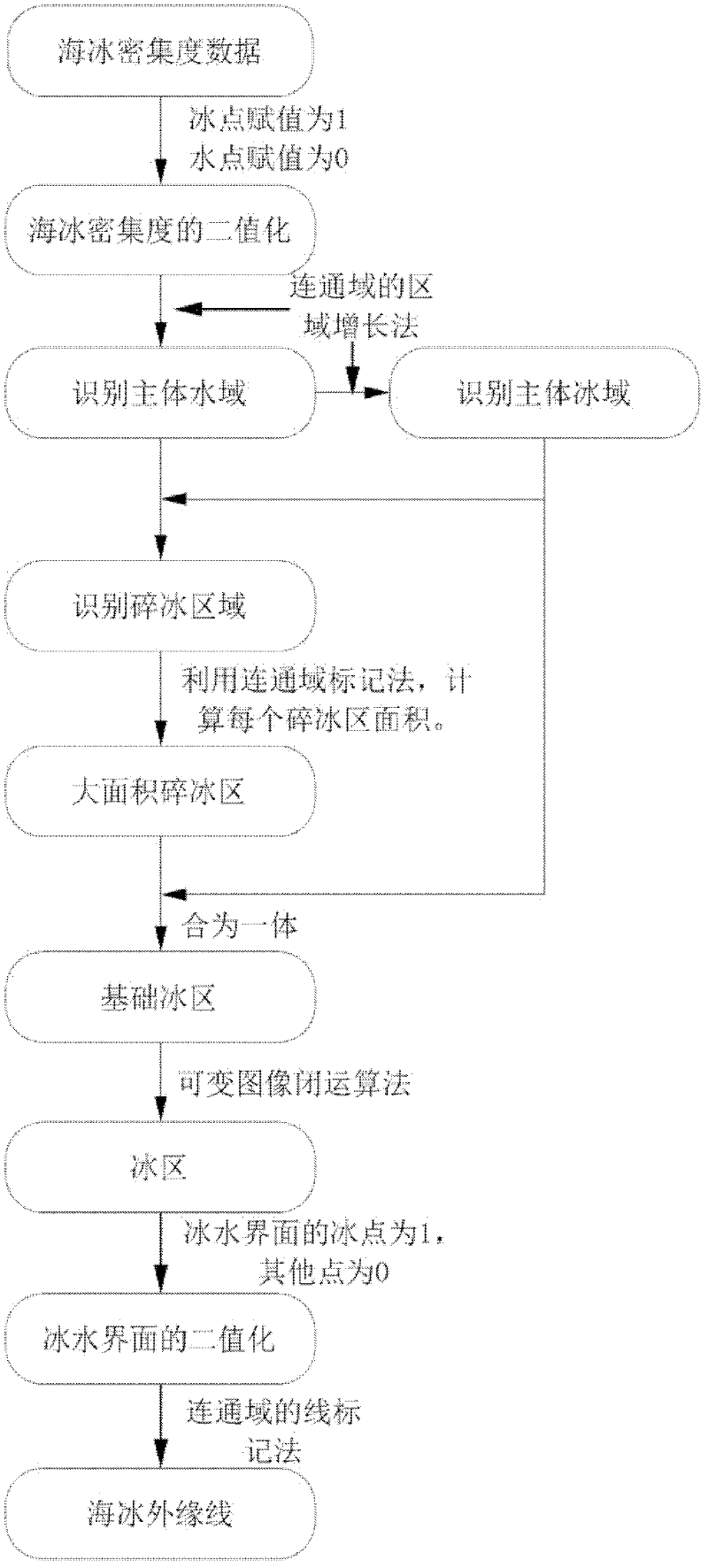 Method for automatically and accurately identifying sea ice edge