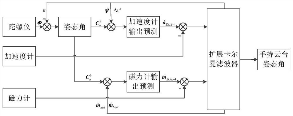 Handheld pan-tilt attitude estimation method based on extended Kalman filtering