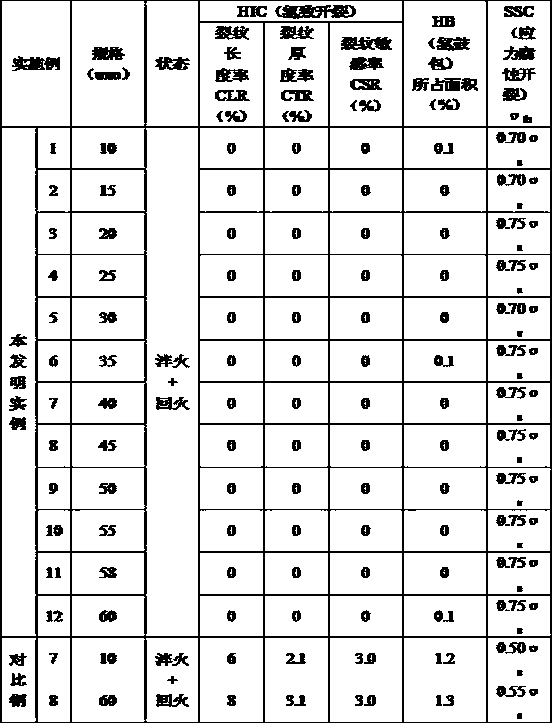 Acid corrosion resistant quenching and tempering high-strength pressure vessel steel and production method