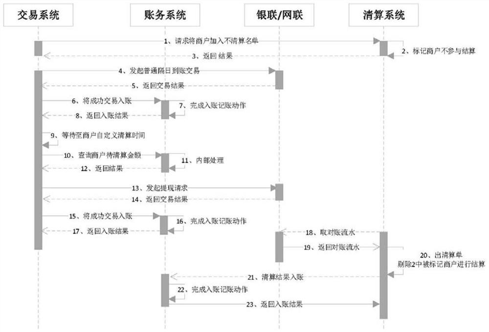 Timing settlement mechanism implementation method