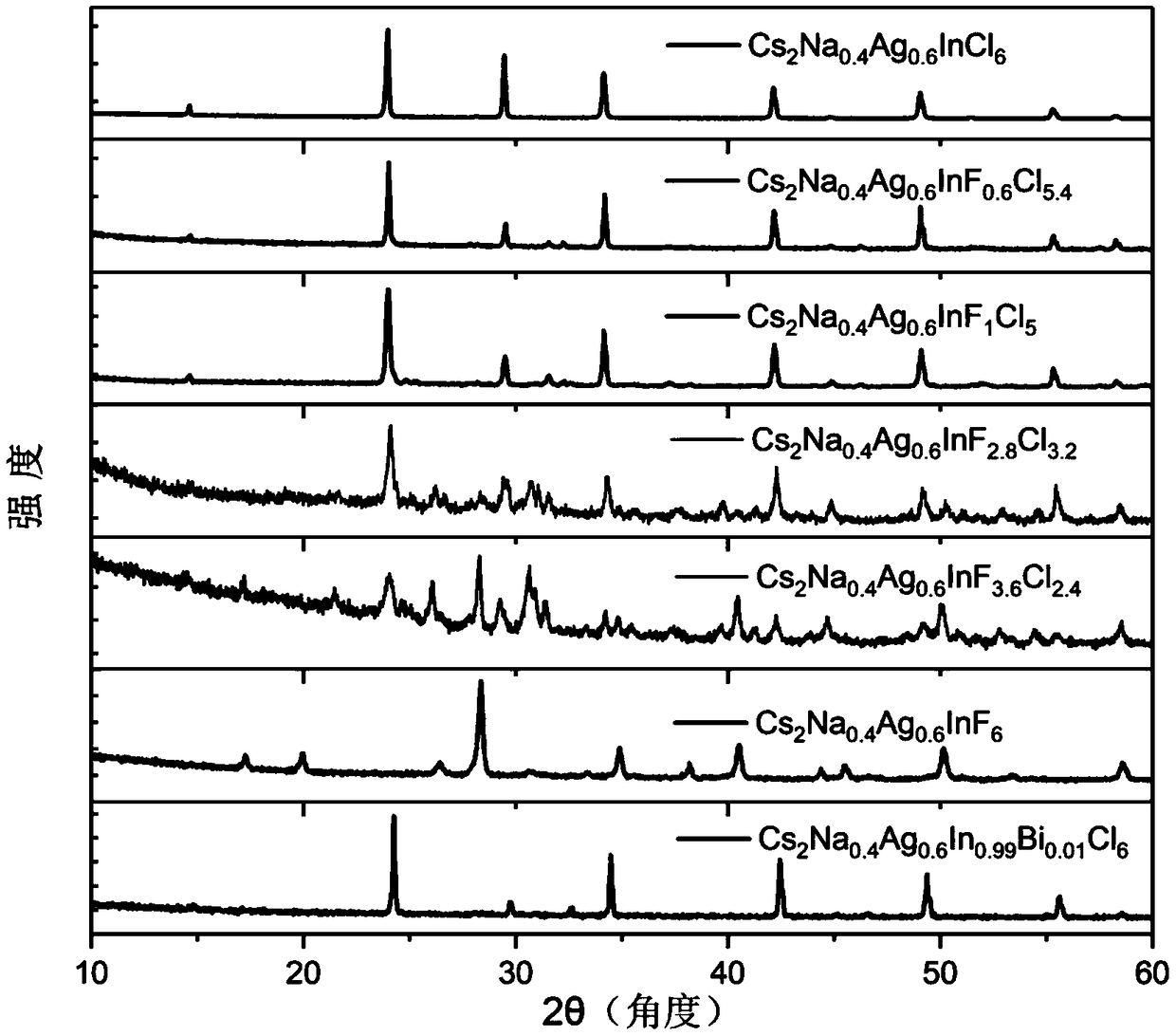 Ultraviolet excited white light polyhydric lead-free perovskite fluorescent powder and preparation method thereof