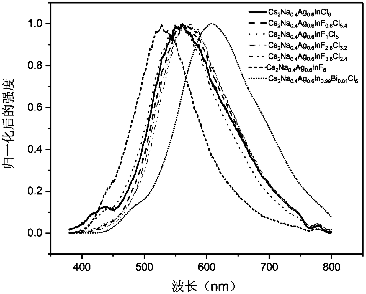 Ultraviolet excited white light polyhydric lead-free perovskite fluorescent powder and preparation method thereof