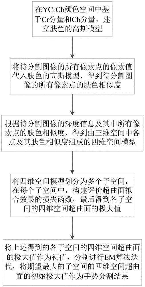 A gesture segmentation method and system based on global expectation maximum algorithm