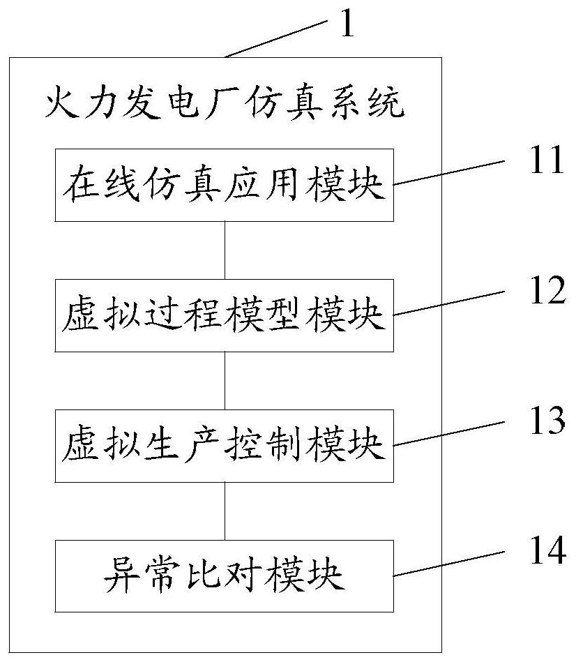 Thermal power plant simulation system, method and device and storage medium