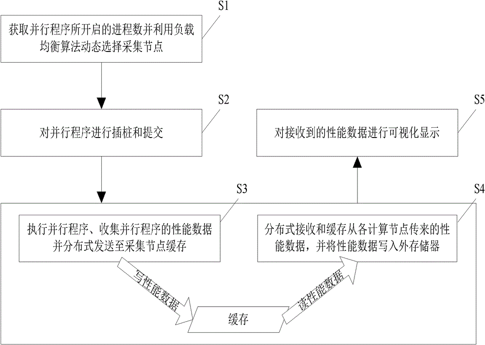 Performance data acquisition method for large-scale parallel program