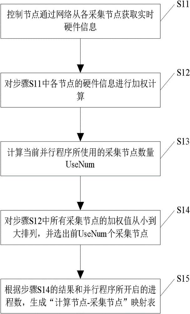 Performance data acquisition method for large-scale parallel program